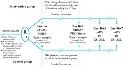 Efficacy and Safety of Panax Notoginseng Saponins (Xueshuantong) in Patients With Acute Ischemic Stroke (EXPECT) Trial: Rationale and Design